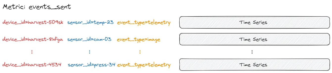 Traditional time-series databases store a separate time series for each unique set of attributes