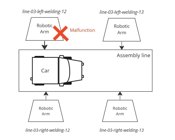 A robotic arm on a car assembly line
