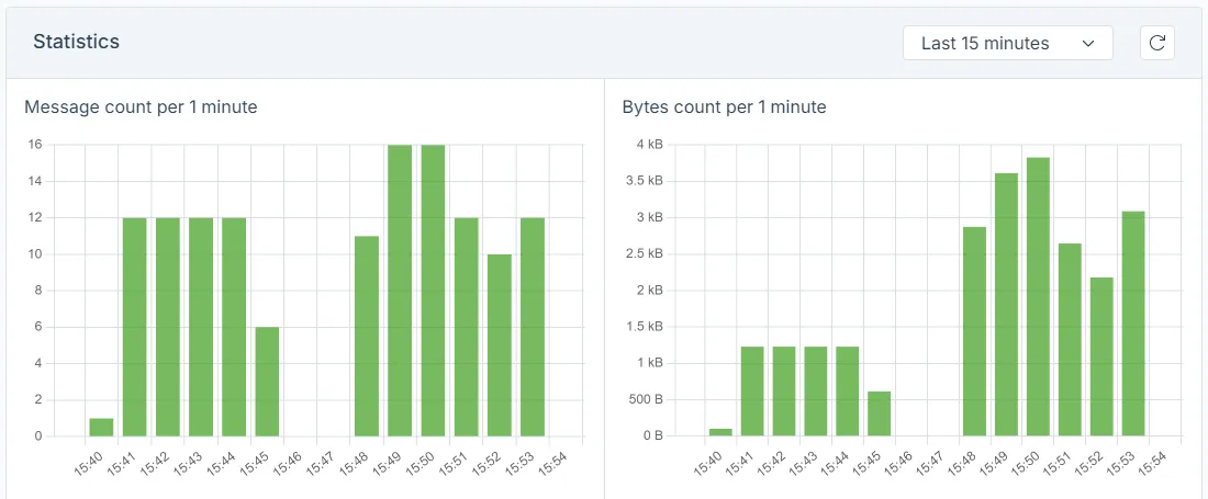 Data transmission statistics of a single device visualized.
