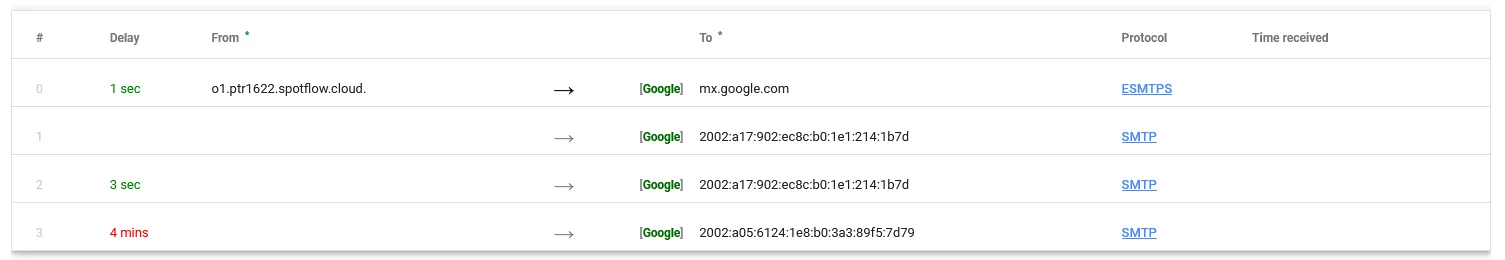 Google Servers Routing Results of Header Analysis for Delayed Verification Email