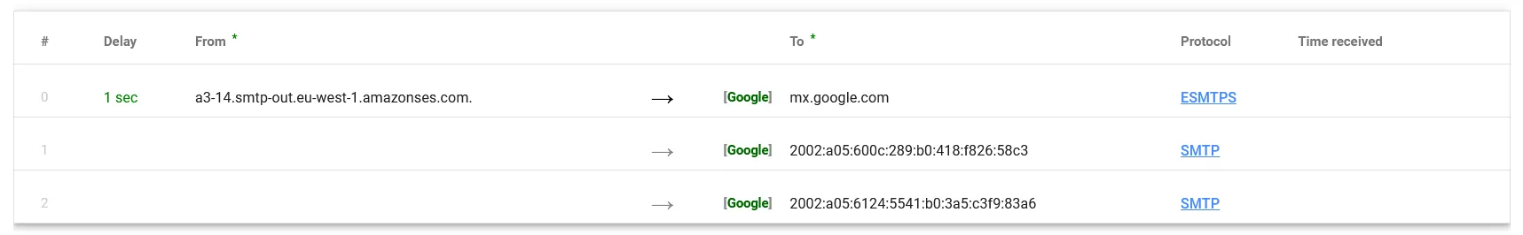Google Servers Routing Results of Header Analysis for Verification Email Without Delay