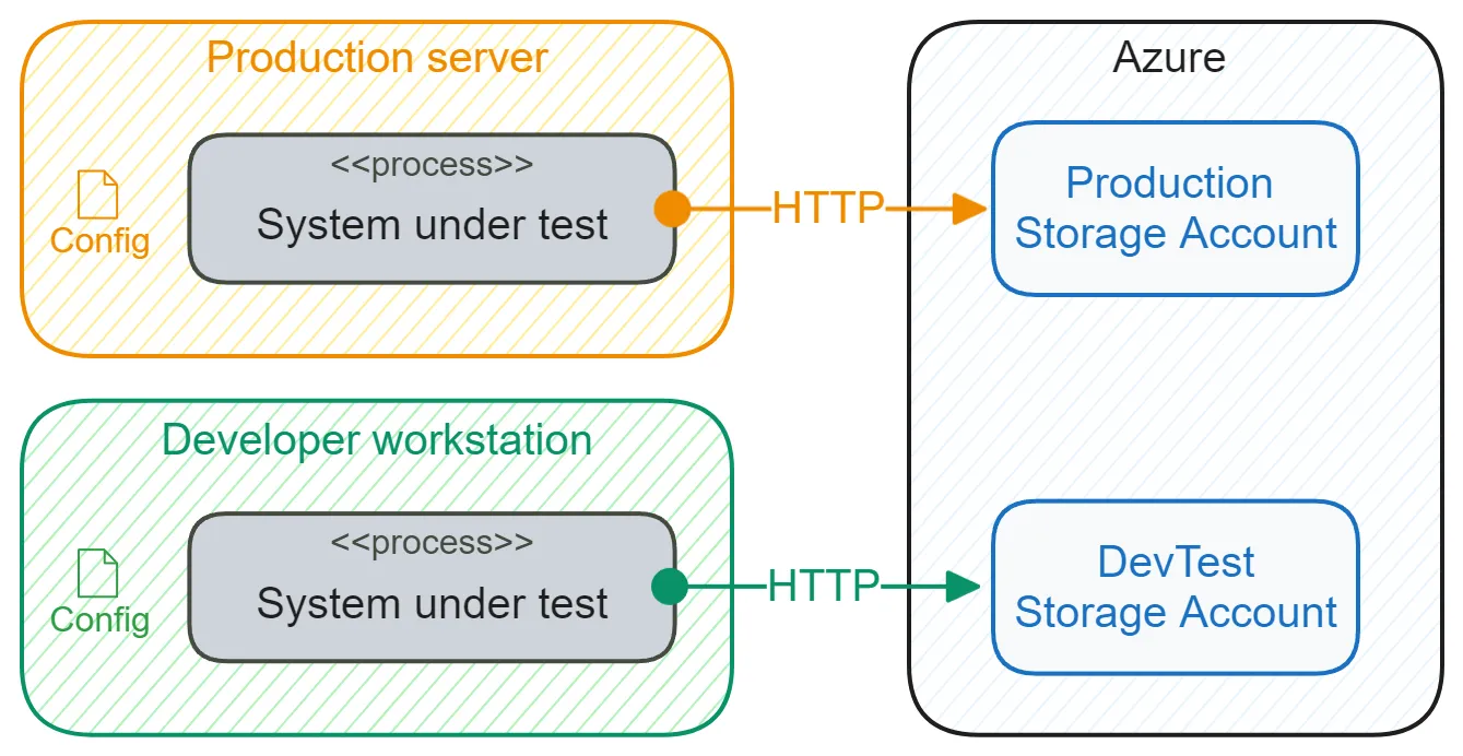 Testing with real infrastructure