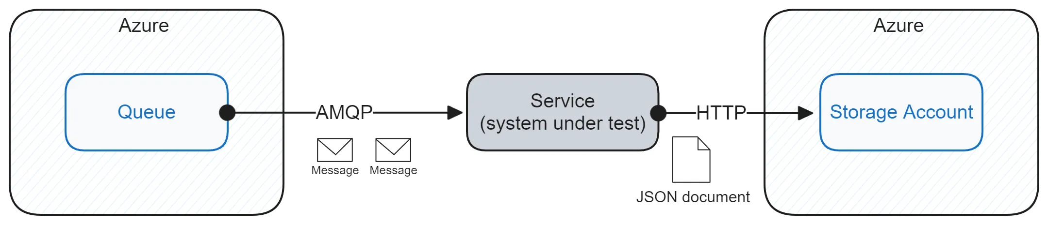 Architecture of the example service
