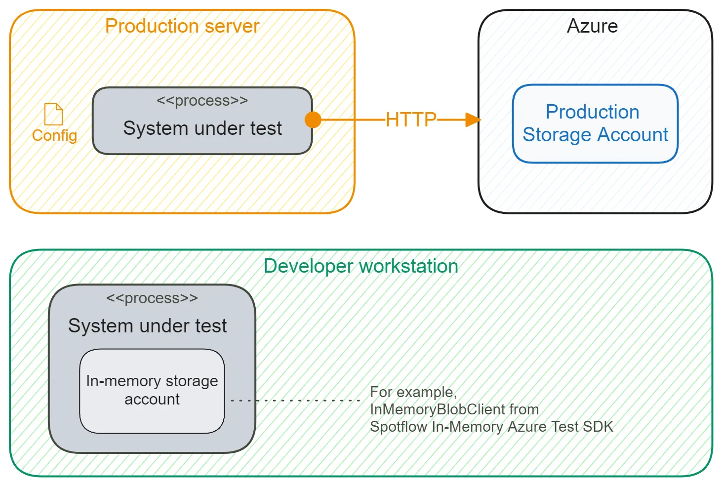 Testing with in-memory test doubles/fakes