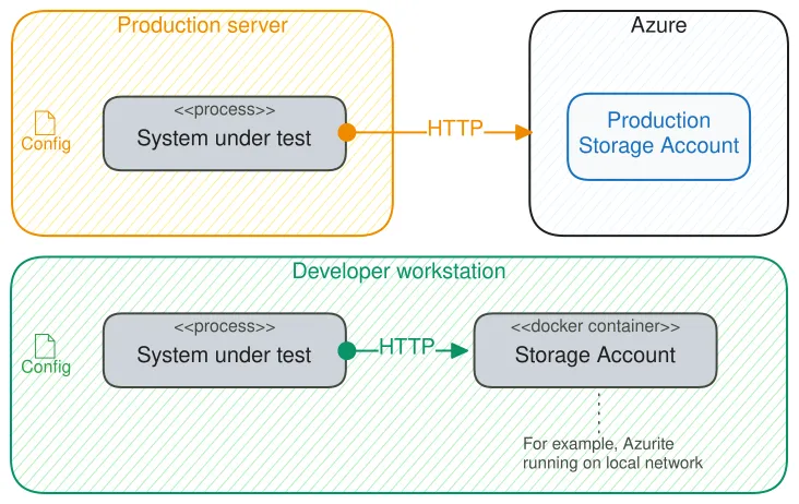 Testing with fake implementation running as a Docker container on local network
