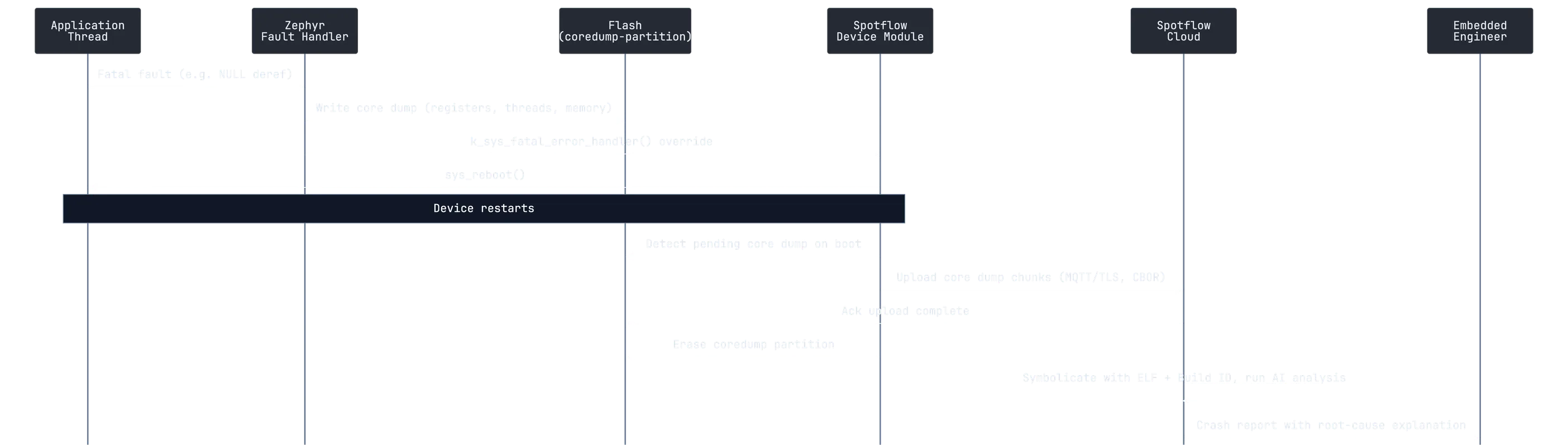 Crash-to-diagnosis sequence showing a fatal fault, core dump written to flash, reboot, MQTT/TLS upload, build-ID-based symbolication, and the crash report delivered to the engineer.