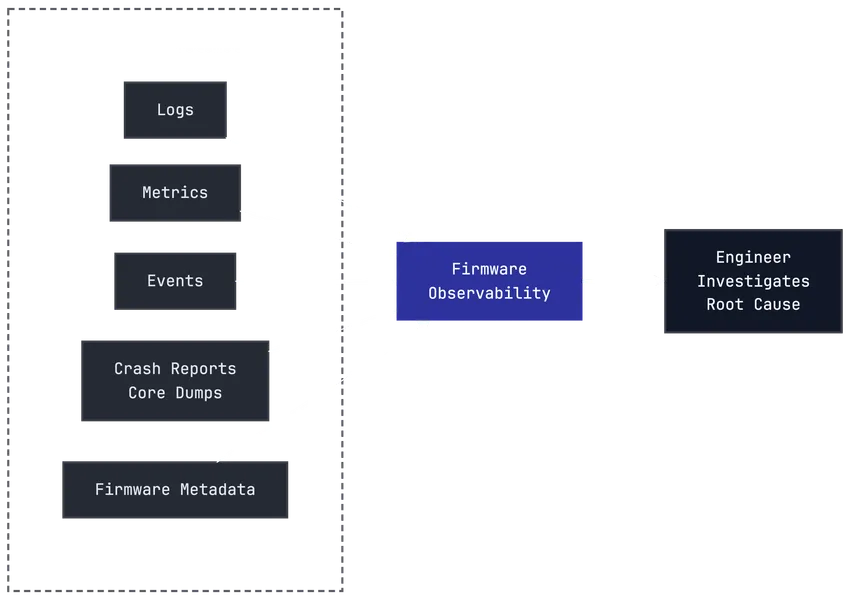 Embedded observability pipeline showing logs, metrics, events, crash reports and core dumps, and firmware metadata flowing into firmware observability, which then supports root-cause analysis by the engineer.