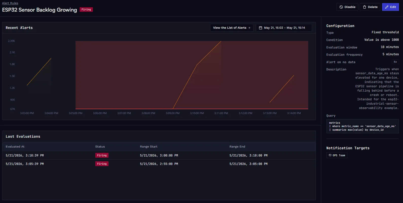 Spotflow alert rule for the ESP32 sensor node, showing the ESP32 Sensor Backlog Growing rule firing when sensor_data_age_ms stays above 1000 ms over a 10-minute evaluation window.