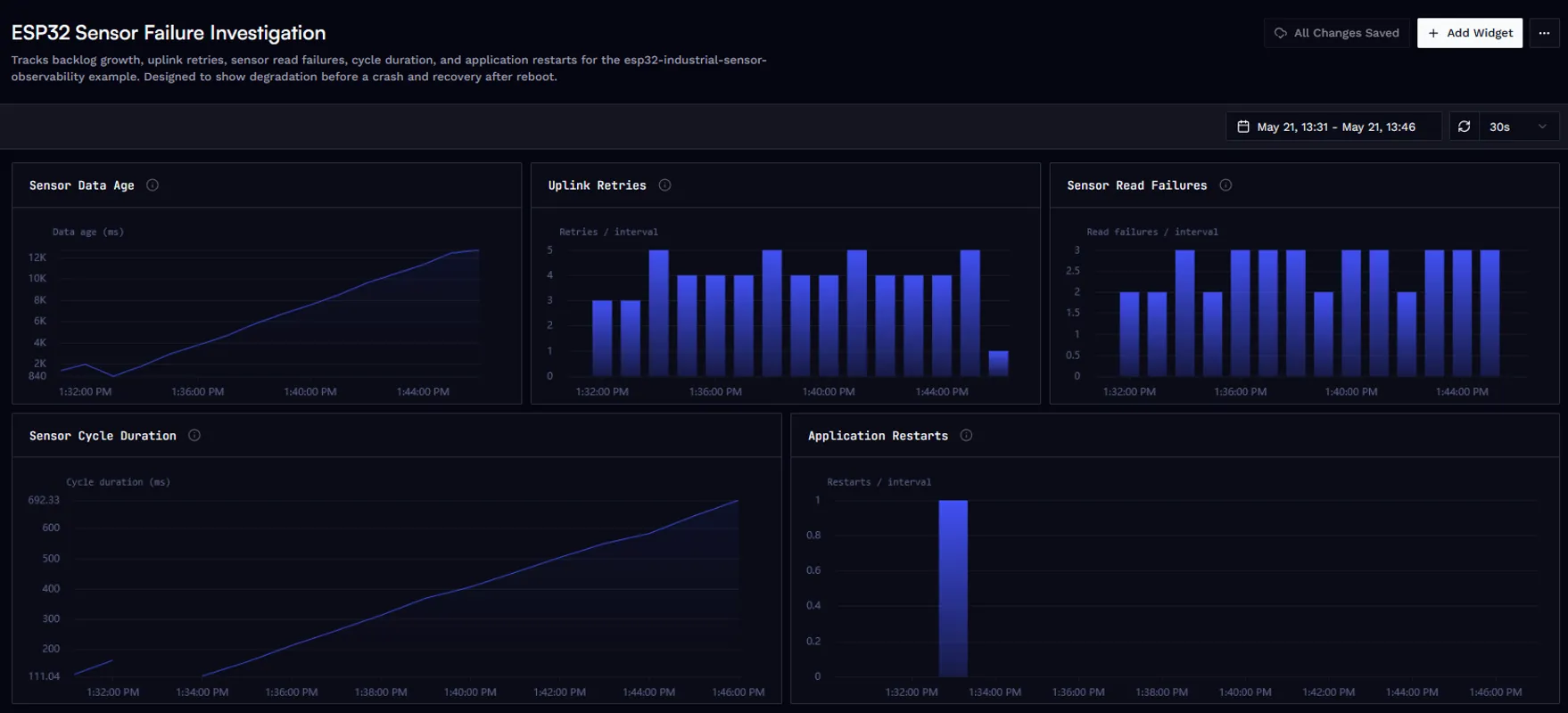 Custom Spotflow dashboard for the ESP32 industrial sensor node, showing sensor_data_age_ms, uplink_retry_count, sensor_read_failures, sensor_cycle_duration_ms, and boot_reset around the failure window.