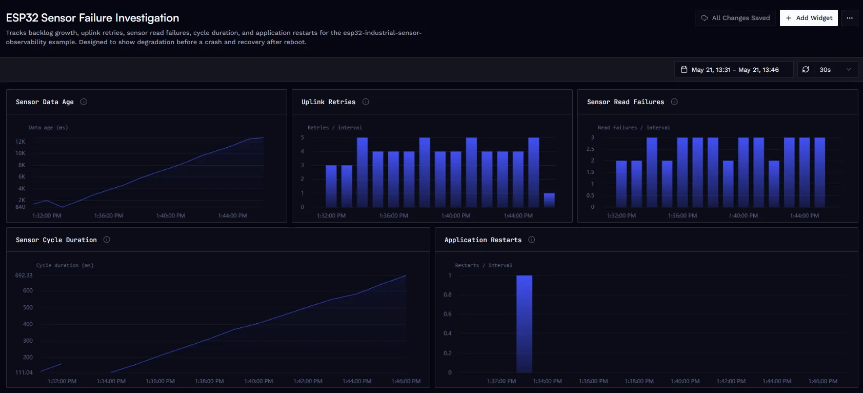 Custom Spotflow dashboard for the ESP32 industrial sensor node, showing sensor_data_age_ms, uplink_retry_count, sensor_read_failures, sensor_cycle_duration_ms, and boot_reset around the failure window.