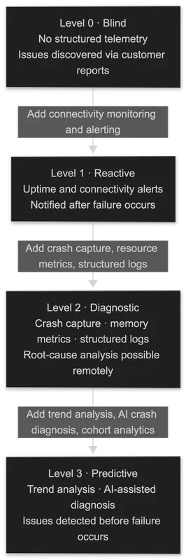 Four-level IoT monitoring maturity model: Level 0 Blind, Level 1 Reactive, Level 2 Diagnostic, Level 3 Predictive.
