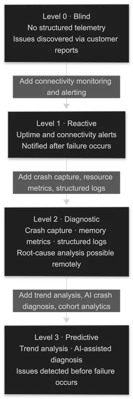 Four-level IoT monitoring maturity model: Level 0 Blind, Level 1 Reactive, Level 2 Diagnostic, Level 3 Predictive.