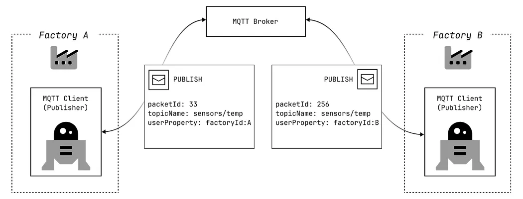 Adding the publisher’s factory ID as a User Property improves IoT Observability.