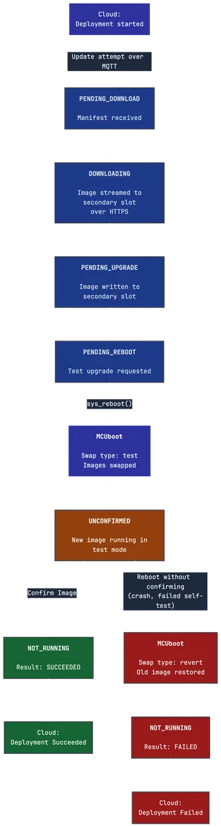 Spotflow OTA update lifecycle.