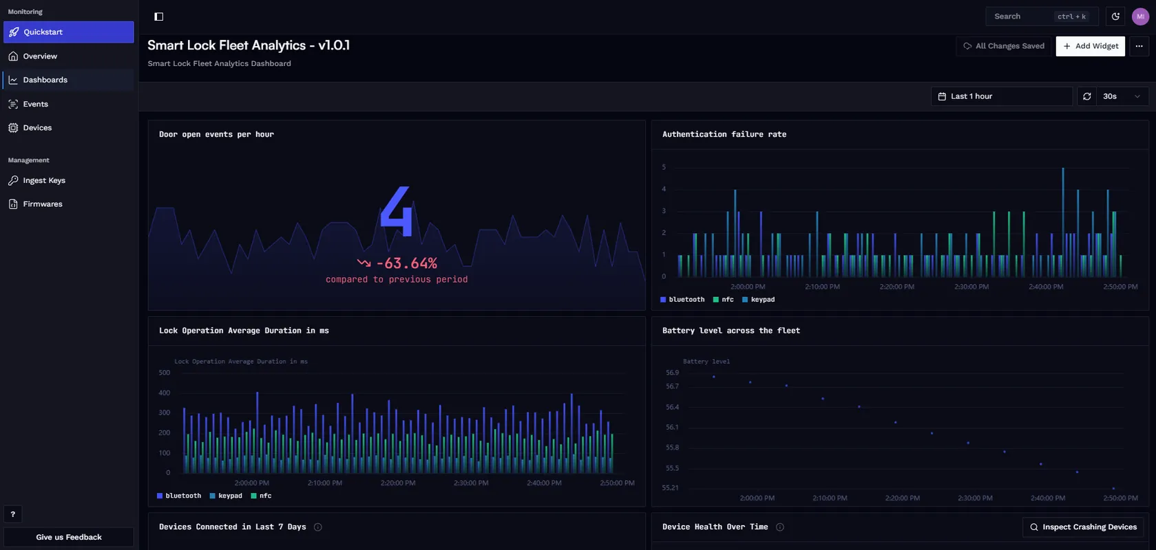 Completed Smart Lock Fleet Analytics custom dashboard in Spotflow showing operation duration by method, door open events, authentication failure rates, and battery levels.
