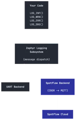 Spotflow as a backend in the Zephyr logging subsystem.
