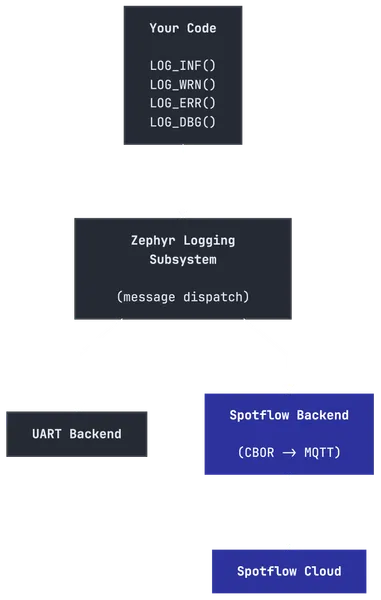 Spotflow as a backend in the Zephyr logging subsystem: application log calls flow through Zephyr's logging core to both the UART backend and the Spotflow backend simultaneously.