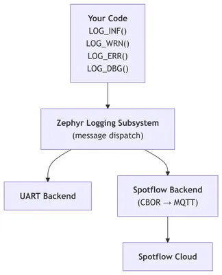 Spotflow as a backend in the Zephyr logging subsystem.