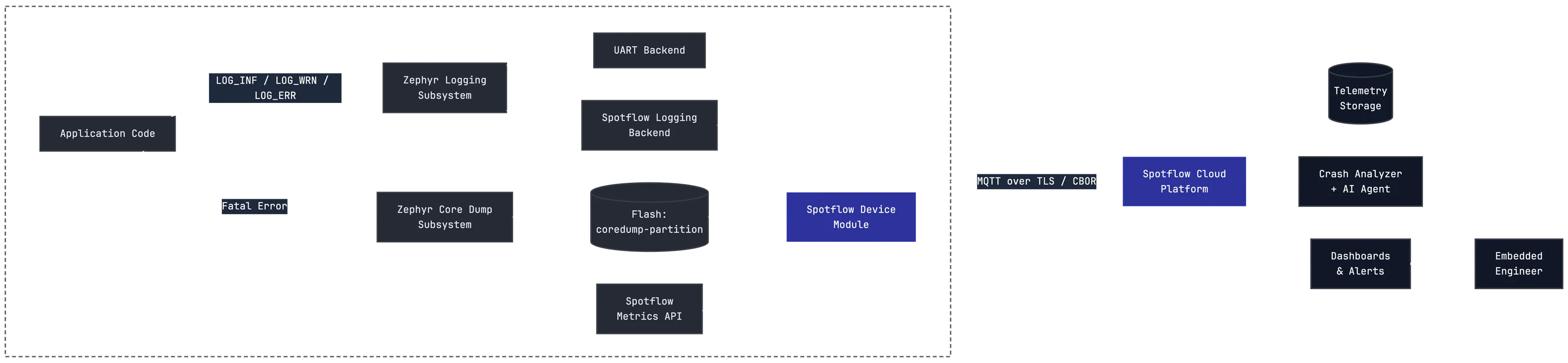Zephyr + Spotflow architecture showing a Zephyr RTOS device sending logs through both UART and the Spotflow backend, writing crash dumps to a flash-backed coredump partition, and uploading telemetry over MQTT/TLS to Spotflow cloud for searchable logs, firmware-linked crash analysis, and fleet diagnostics.