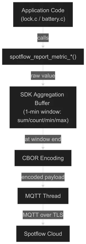 Zephyr metrics data flow: application calls spotflow_report_metric, SDK aggregates and encodes in CBOR, MQTT thread transmits to Spotflow over TLS.